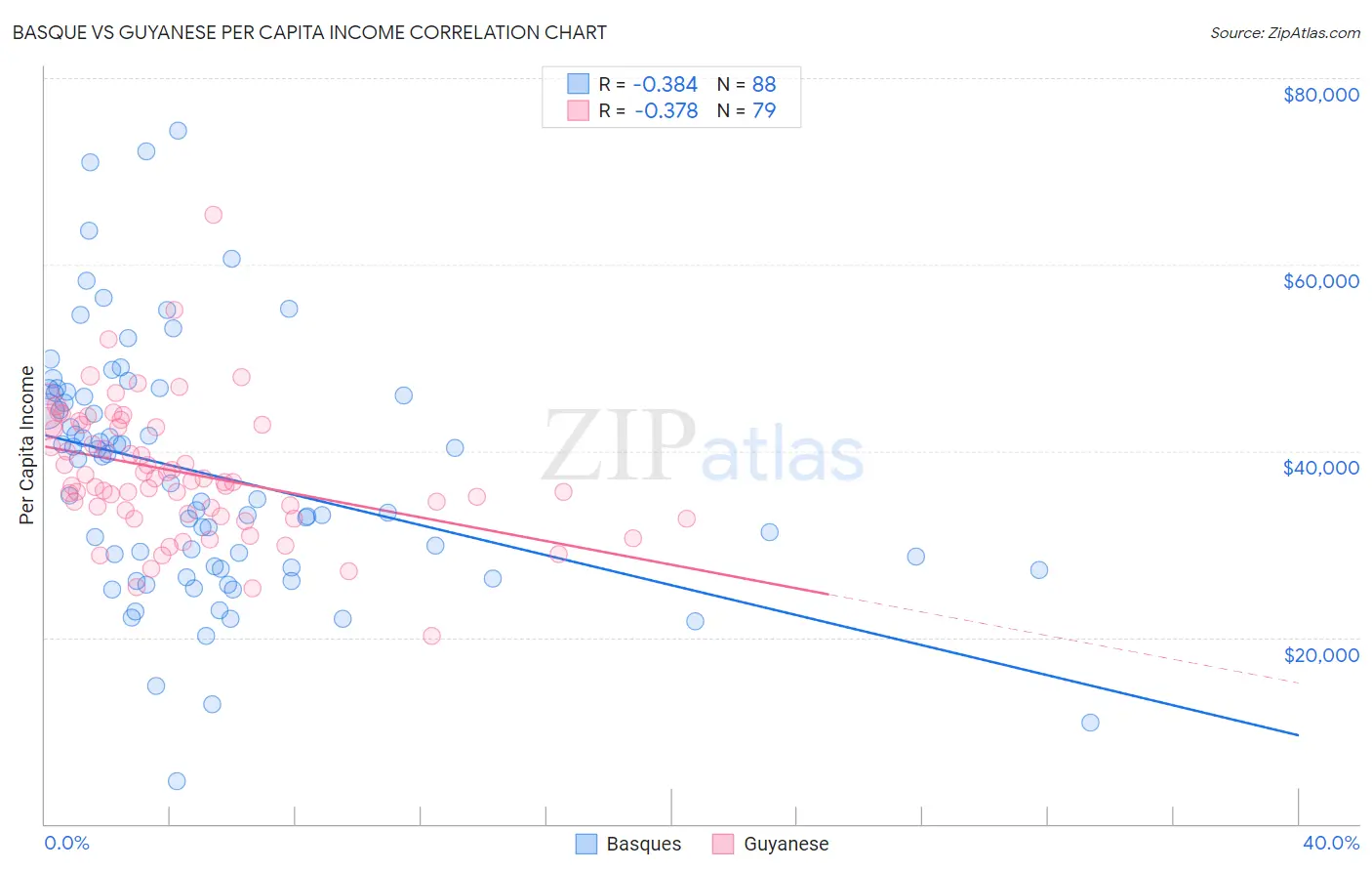 Basque vs Guyanese Per Capita Income