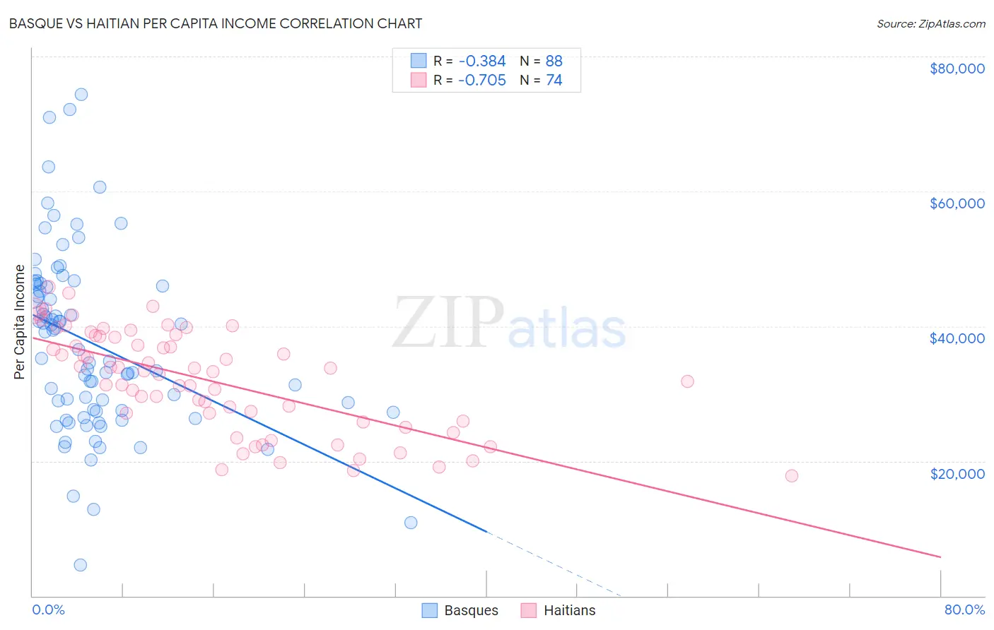 Basque vs Haitian Per Capita Income