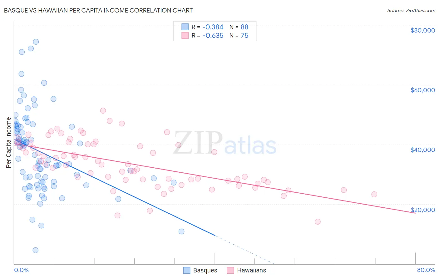 Basque vs Hawaiian Per Capita Income