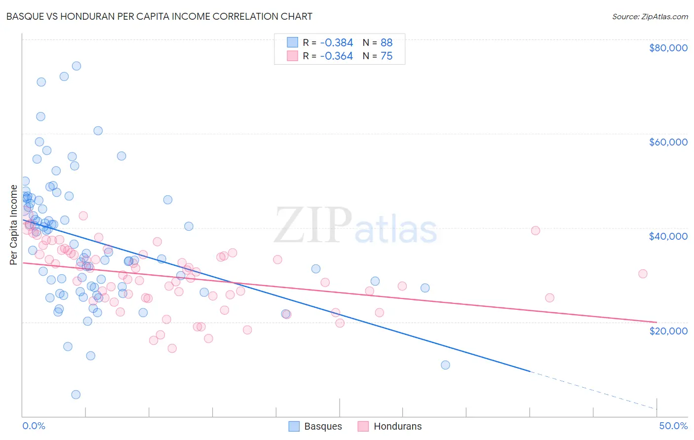 Basque vs Honduran Per Capita Income