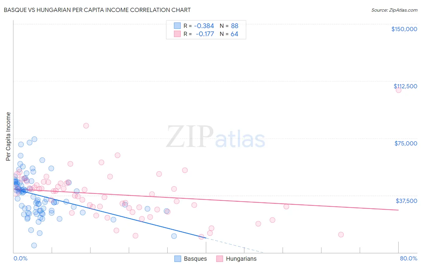 Basque vs Hungarian Per Capita Income