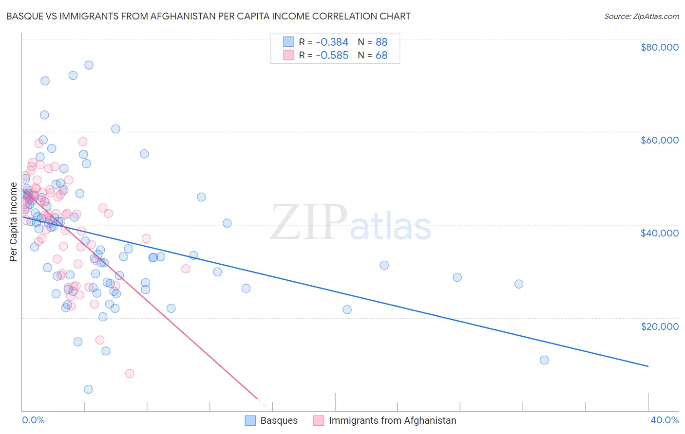 Basque vs Immigrants from Afghanistan Per Capita Income