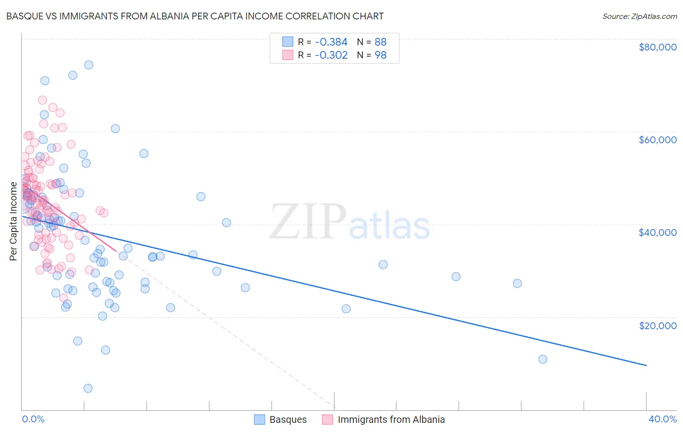 Basque vs Immigrants from Albania Per Capita Income