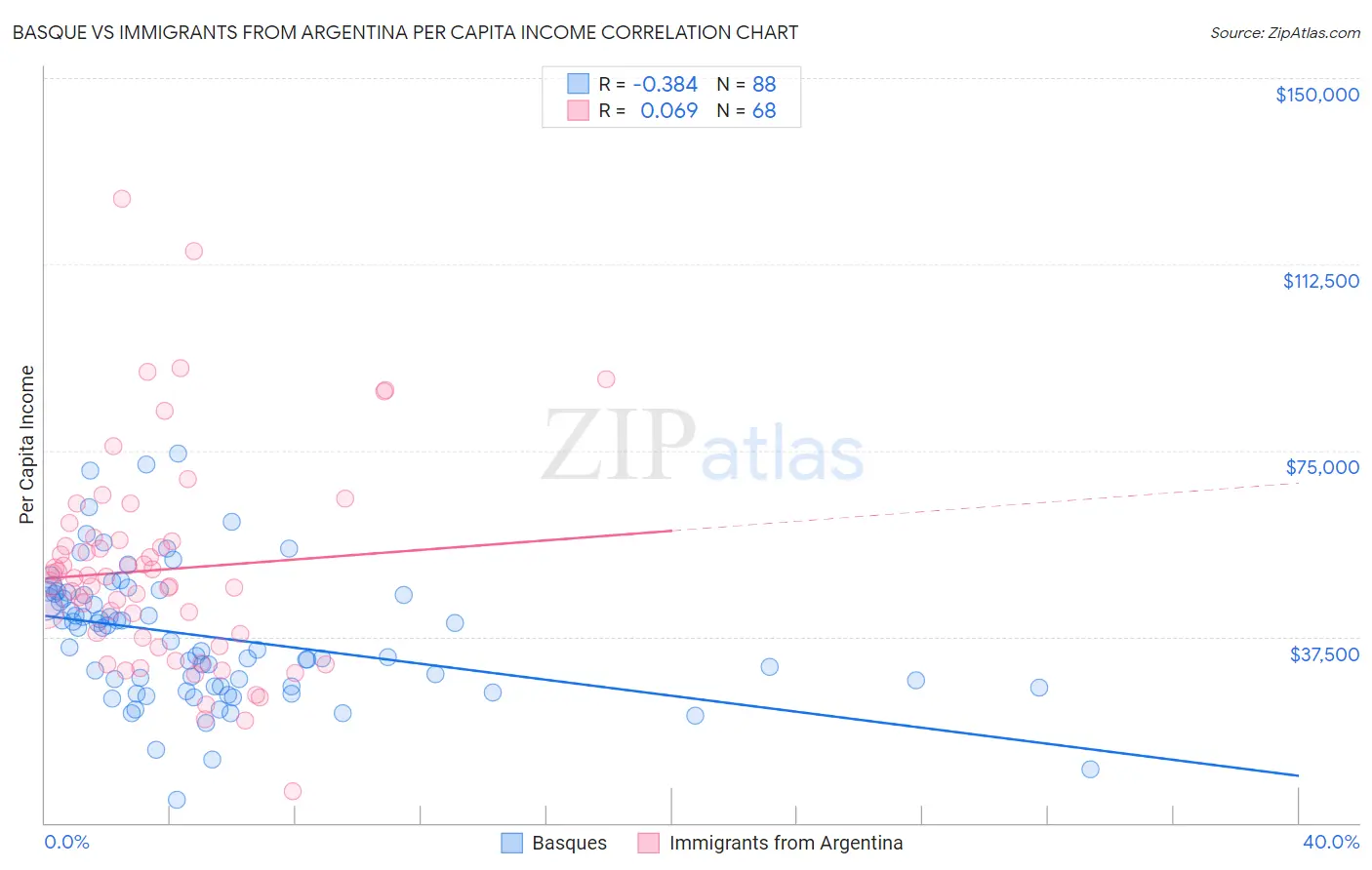 Basque vs Immigrants from Argentina Per Capita Income
