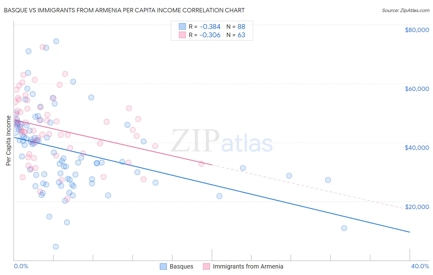 Basque vs Immigrants from Armenia Per Capita Income