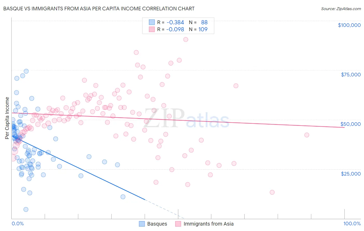 Basque vs Immigrants from Asia Per Capita Income