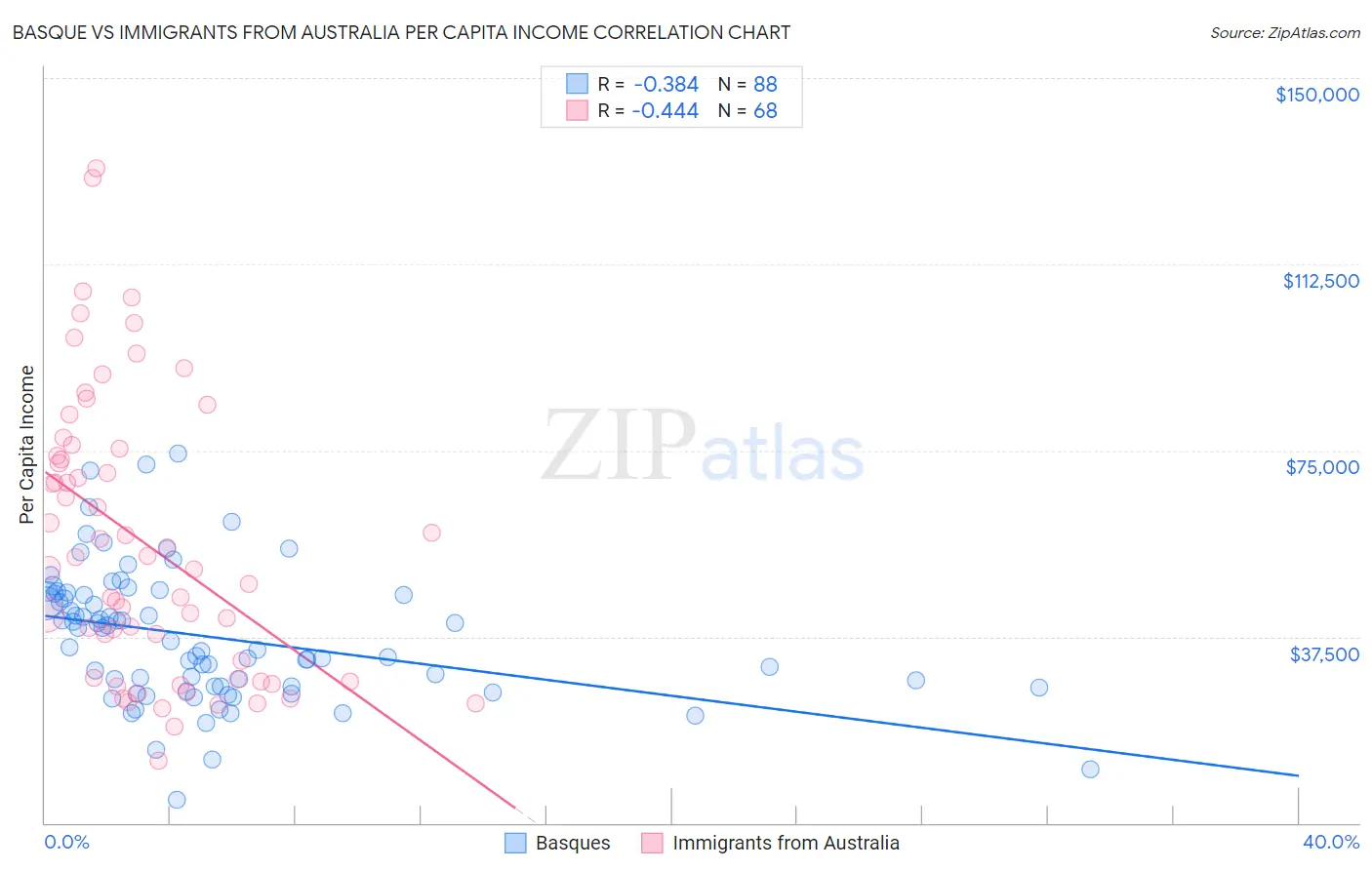 Basque vs Immigrants from Australia Per Capita Income
