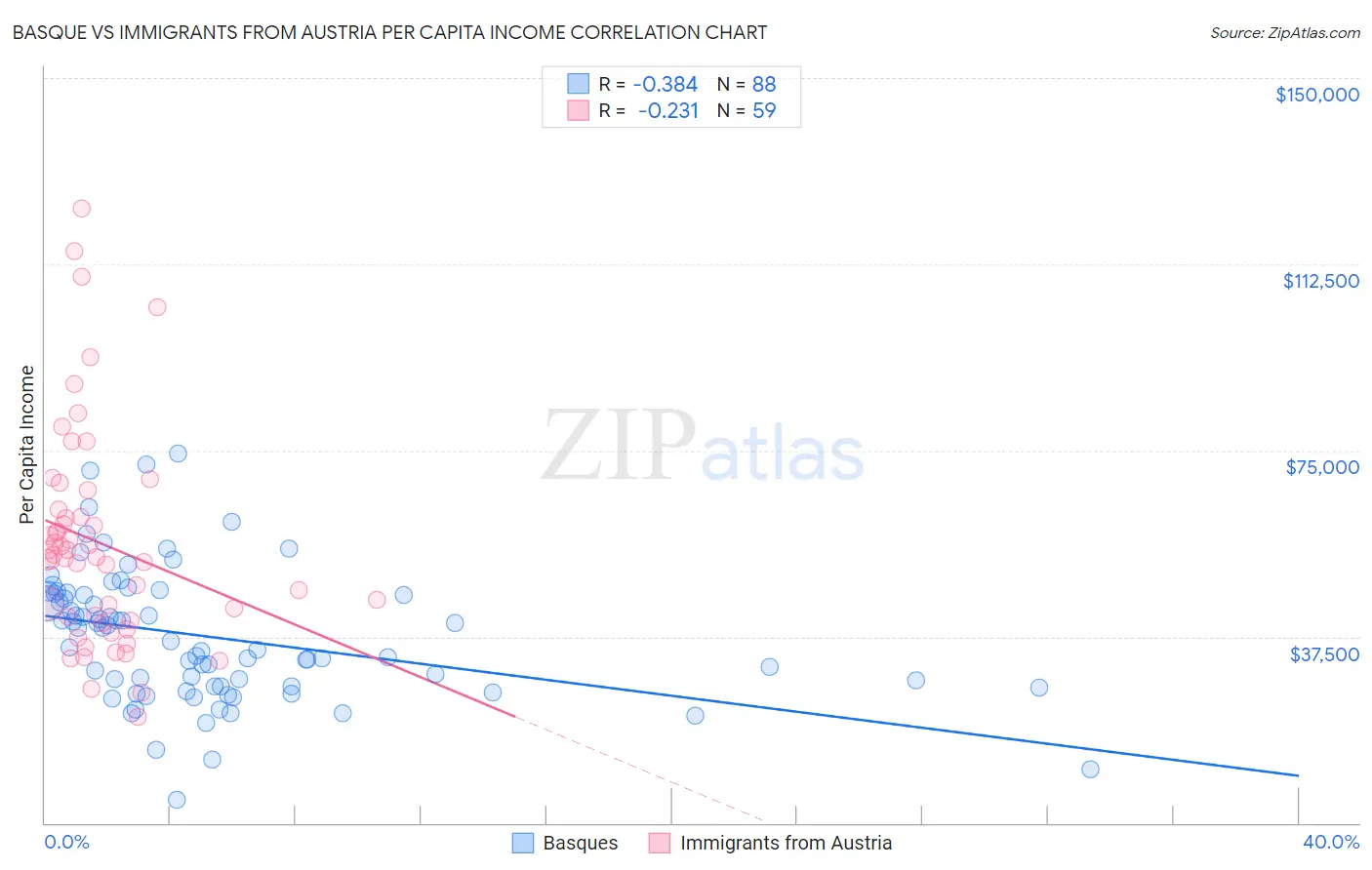 Basque vs Immigrants from Austria Per Capita Income