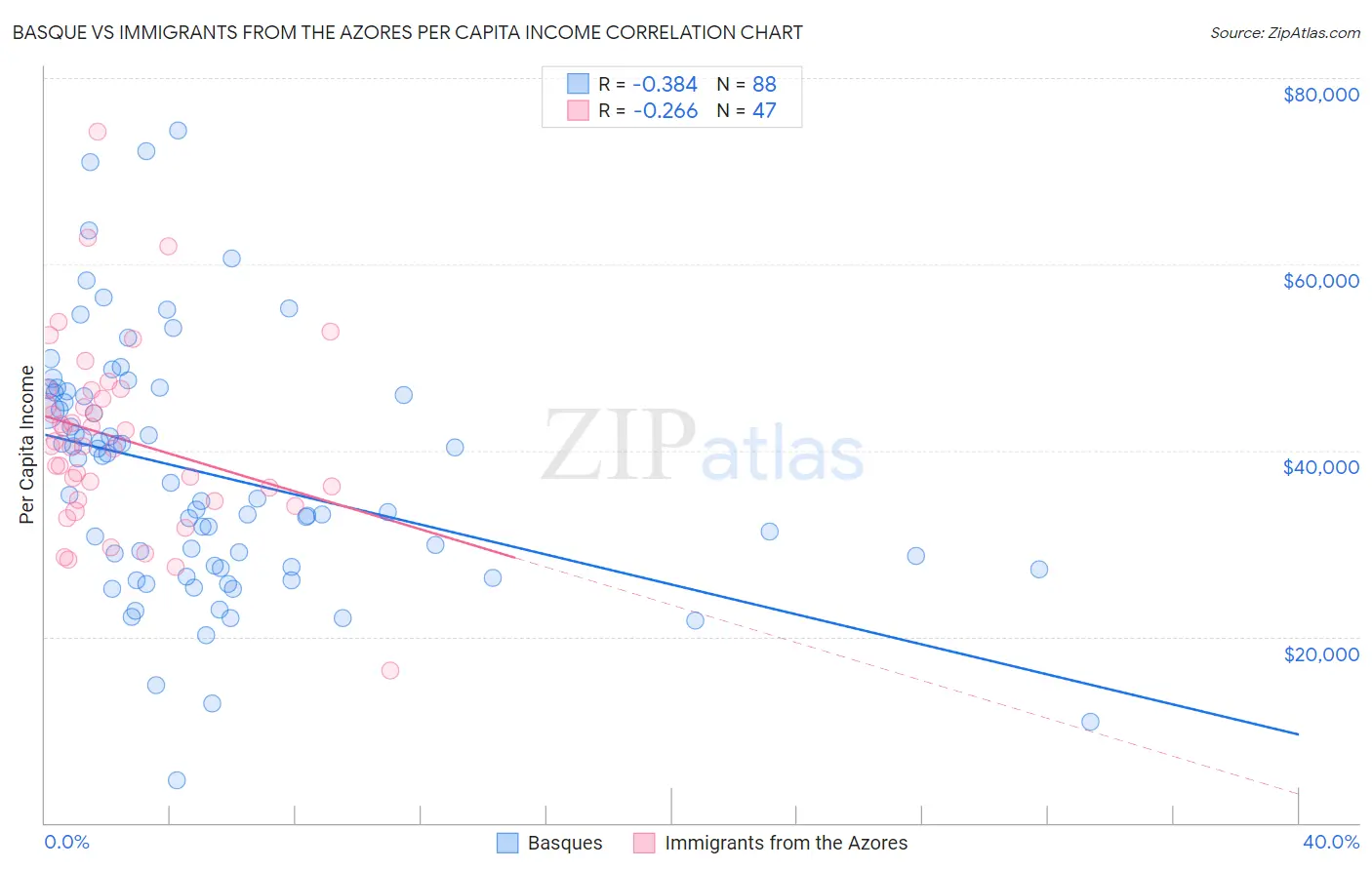 Basque vs Immigrants from the Azores Per Capita Income