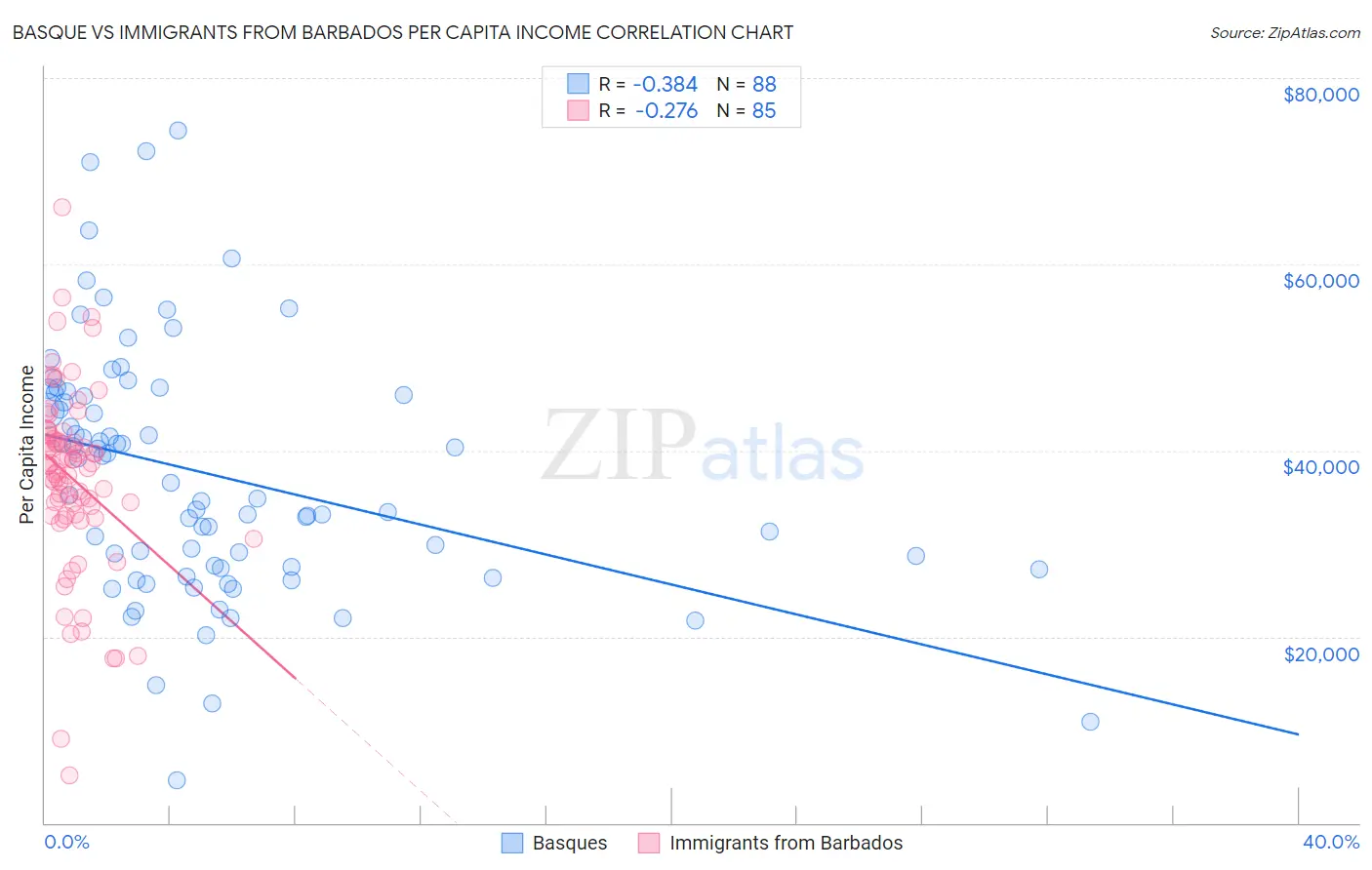 Basque vs Immigrants from Barbados Per Capita Income