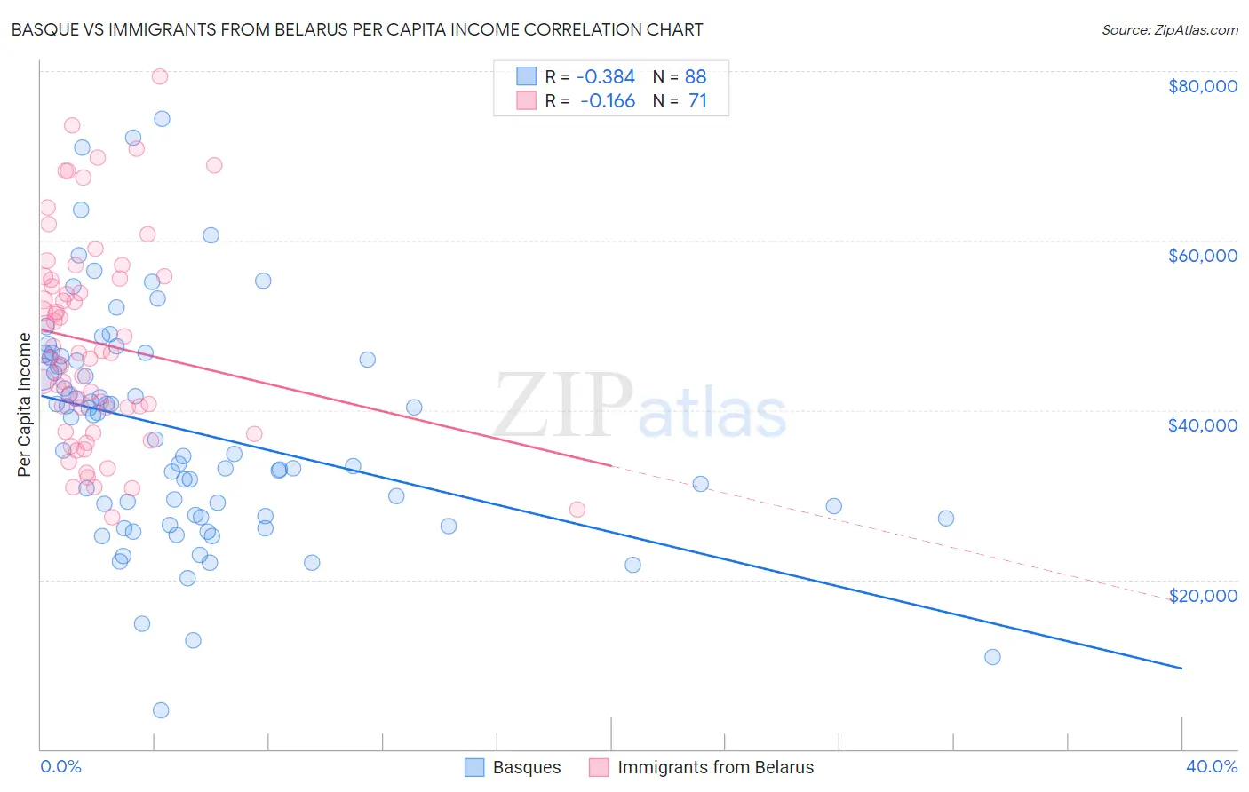 Basque vs Immigrants from Belarus Per Capita Income