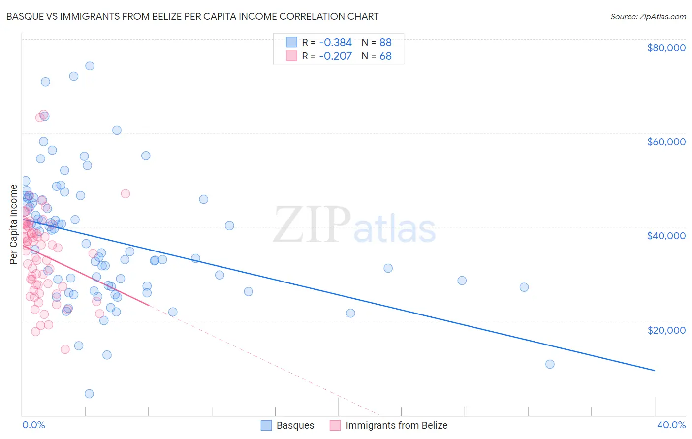 Basque vs Immigrants from Belize Per Capita Income