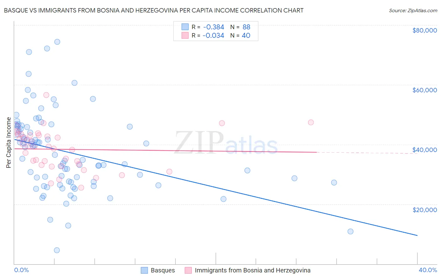 Basque vs Immigrants from Bosnia and Herzegovina Per Capita Income