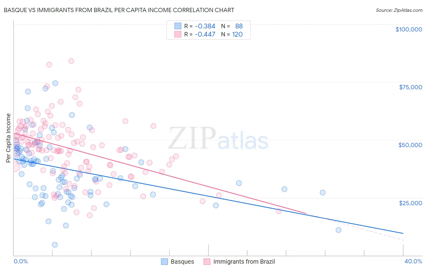 Basque vs Immigrants from Brazil Per Capita Income