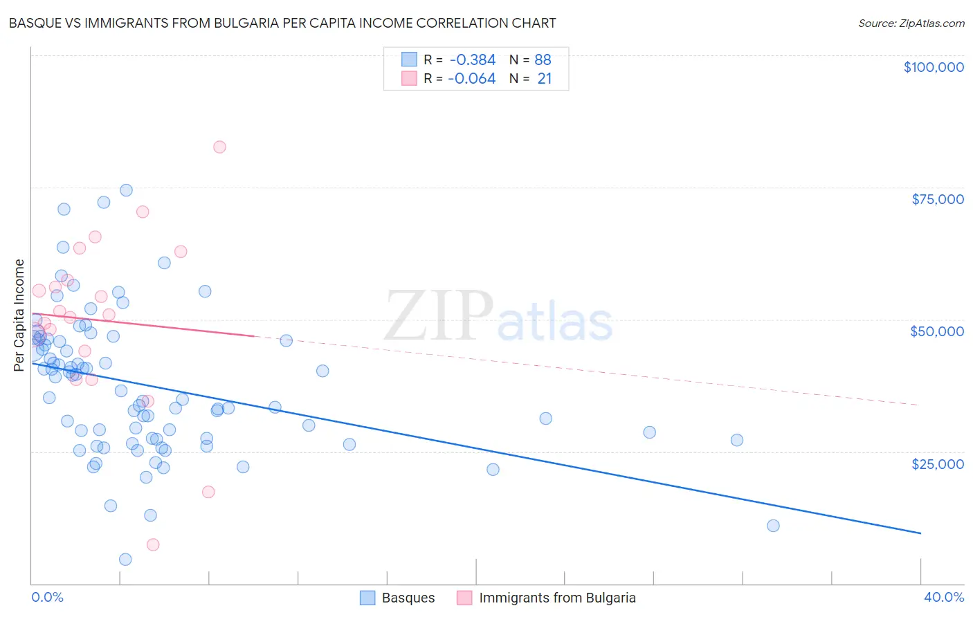 Basque vs Immigrants from Bulgaria Per Capita Income