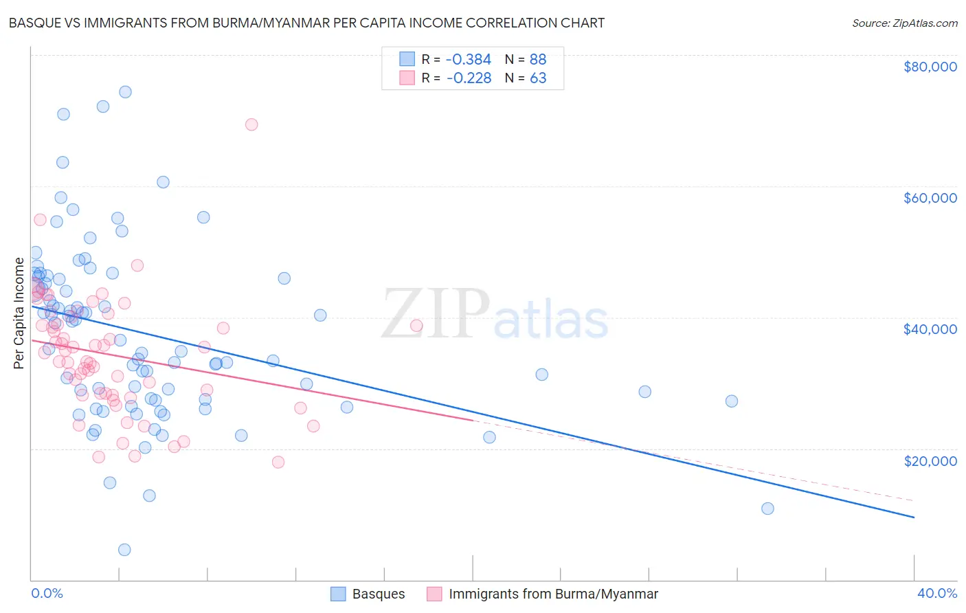 Basque vs Immigrants from Burma/Myanmar Per Capita Income