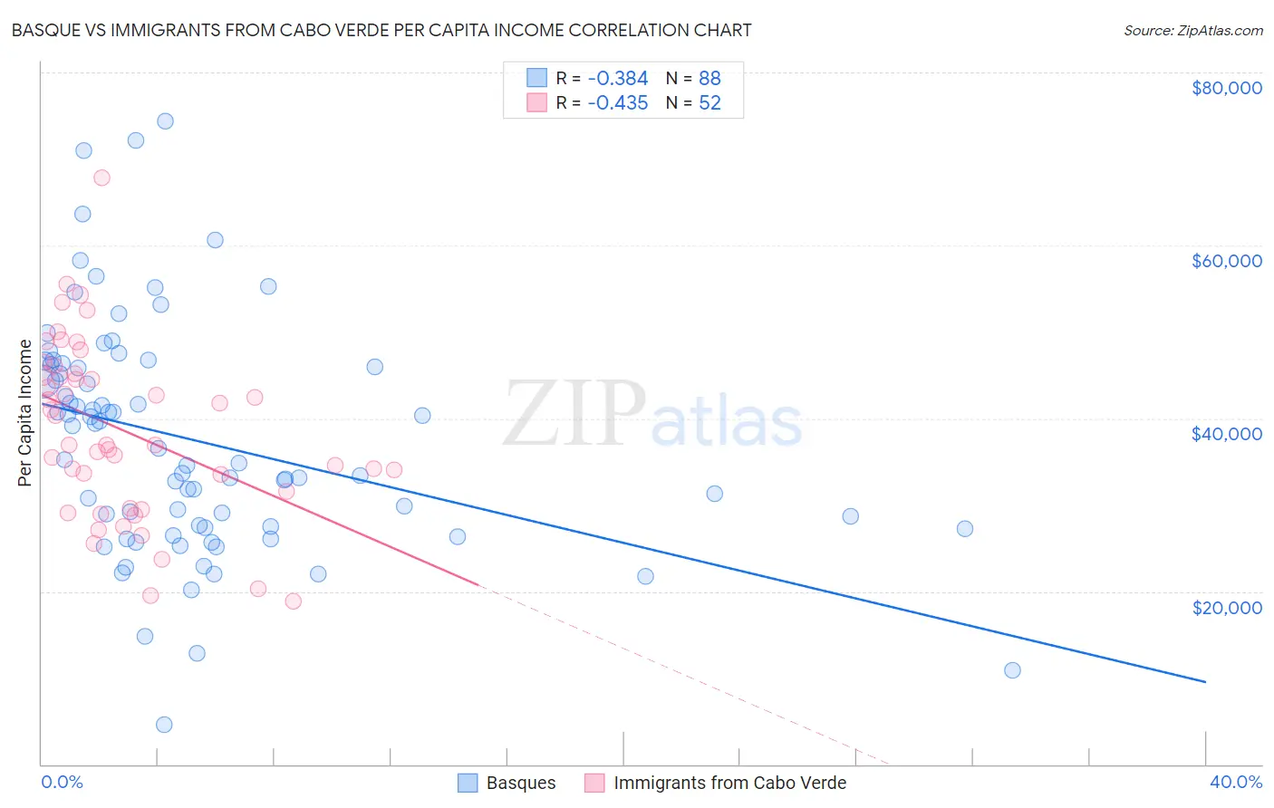 Basque vs Immigrants from Cabo Verde Per Capita Income