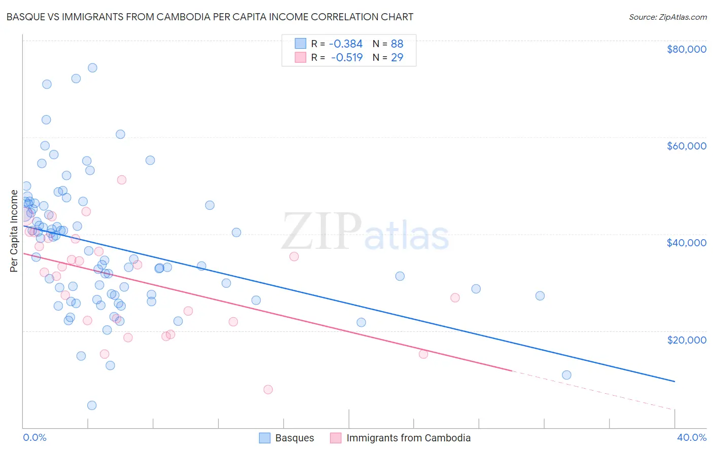 Basque vs Immigrants from Cambodia Per Capita Income