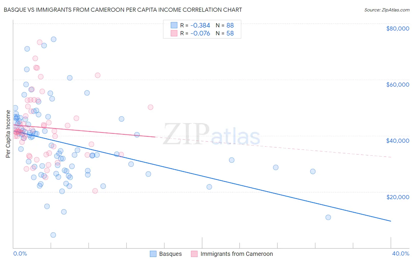 Basque vs Immigrants from Cameroon Per Capita Income