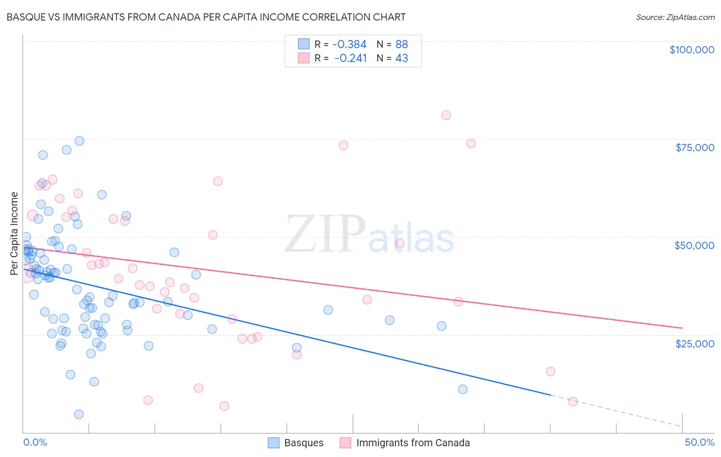 Basque vs Immigrants from Canada Per Capita Income