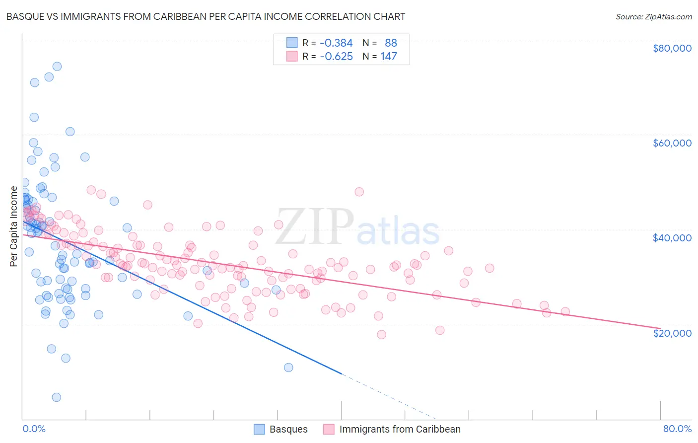 Basque vs Immigrants from Caribbean Per Capita Income