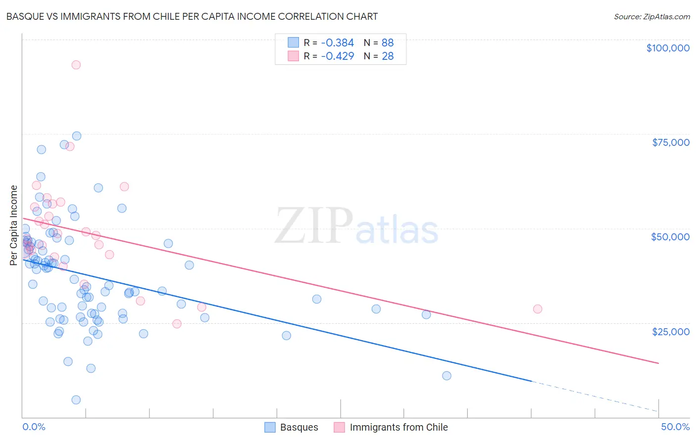 Basque vs Immigrants from Chile Per Capita Income