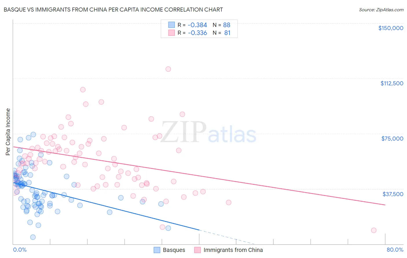 Basque vs Immigrants from China Per Capita Income