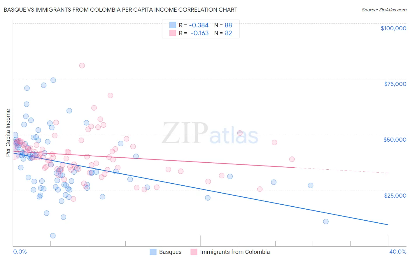 Basque vs Immigrants from Colombia Per Capita Income