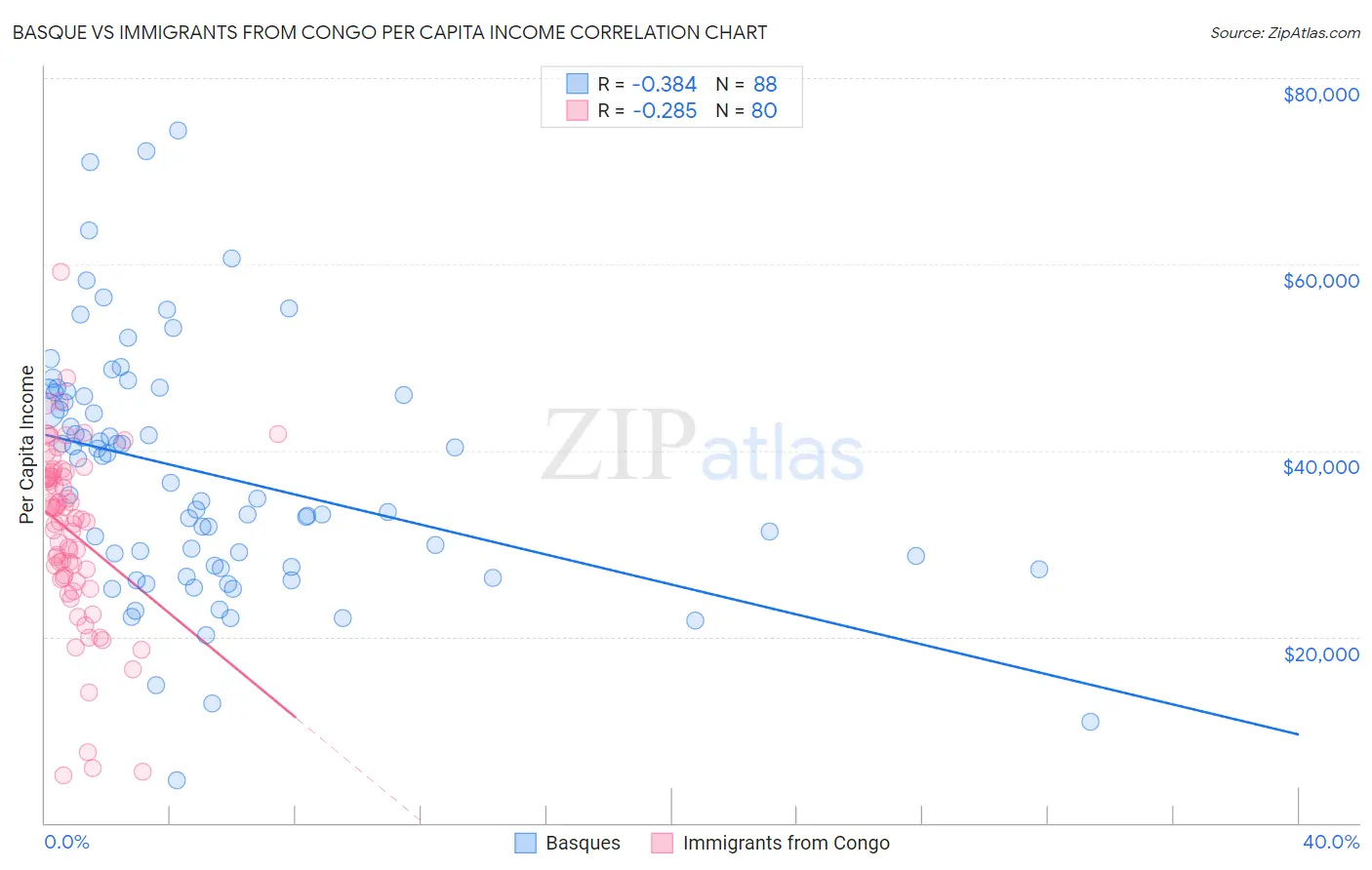 Basque vs Immigrants from Congo Per Capita Income