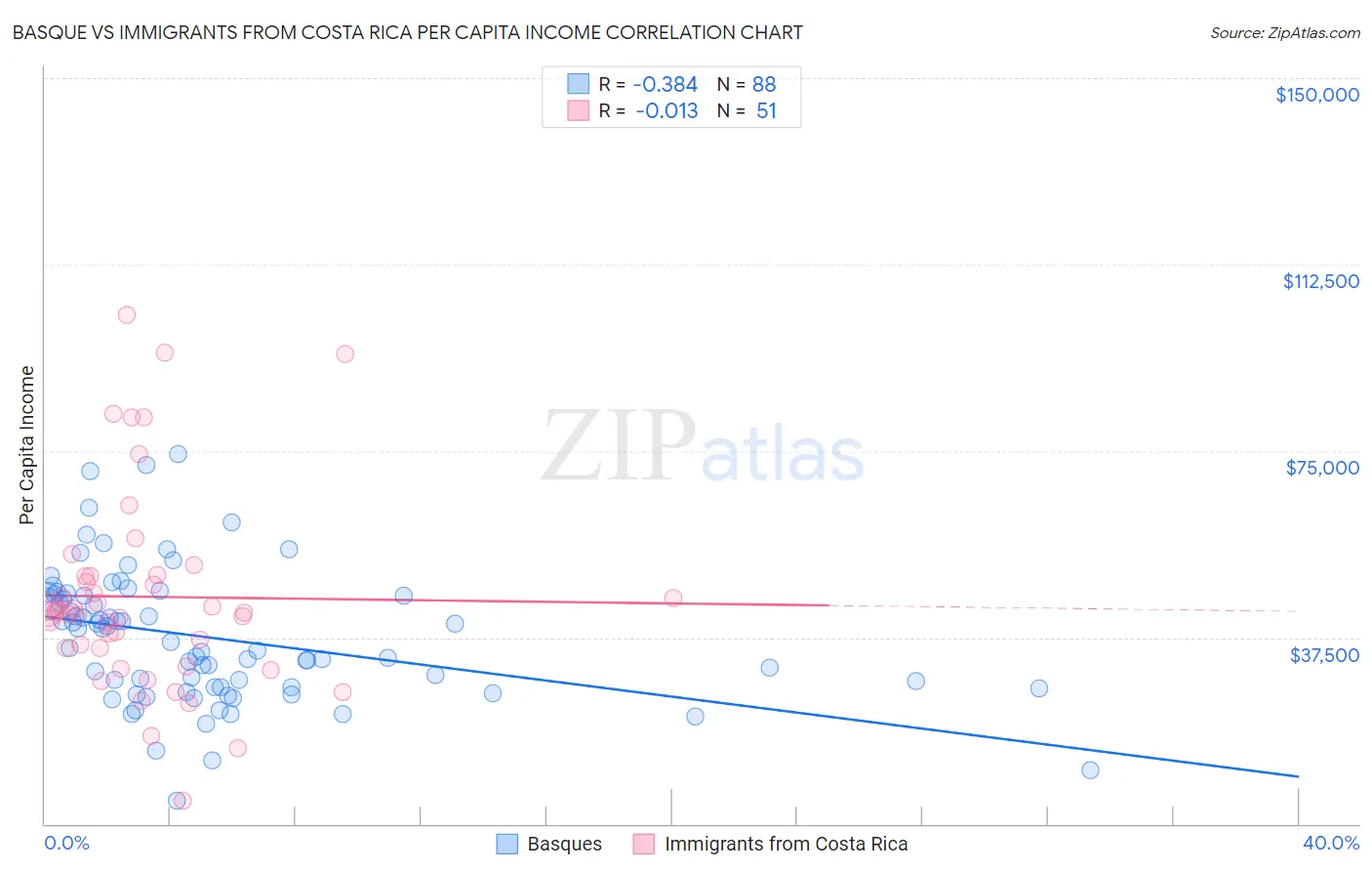 Basque vs Immigrants from Costa Rica Per Capita Income