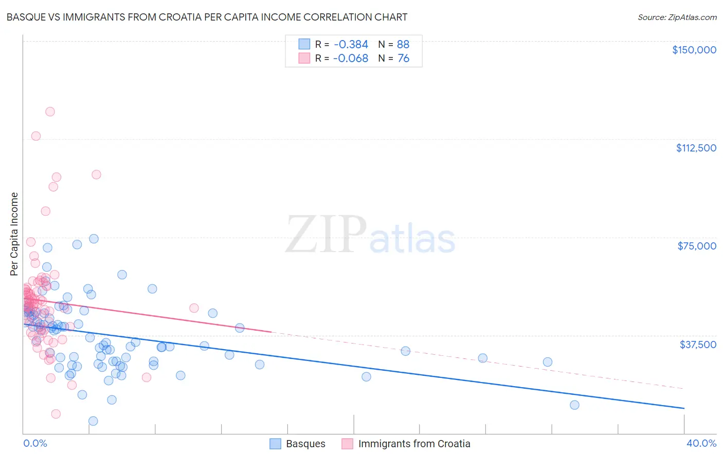 Basque vs Immigrants from Croatia Per Capita Income