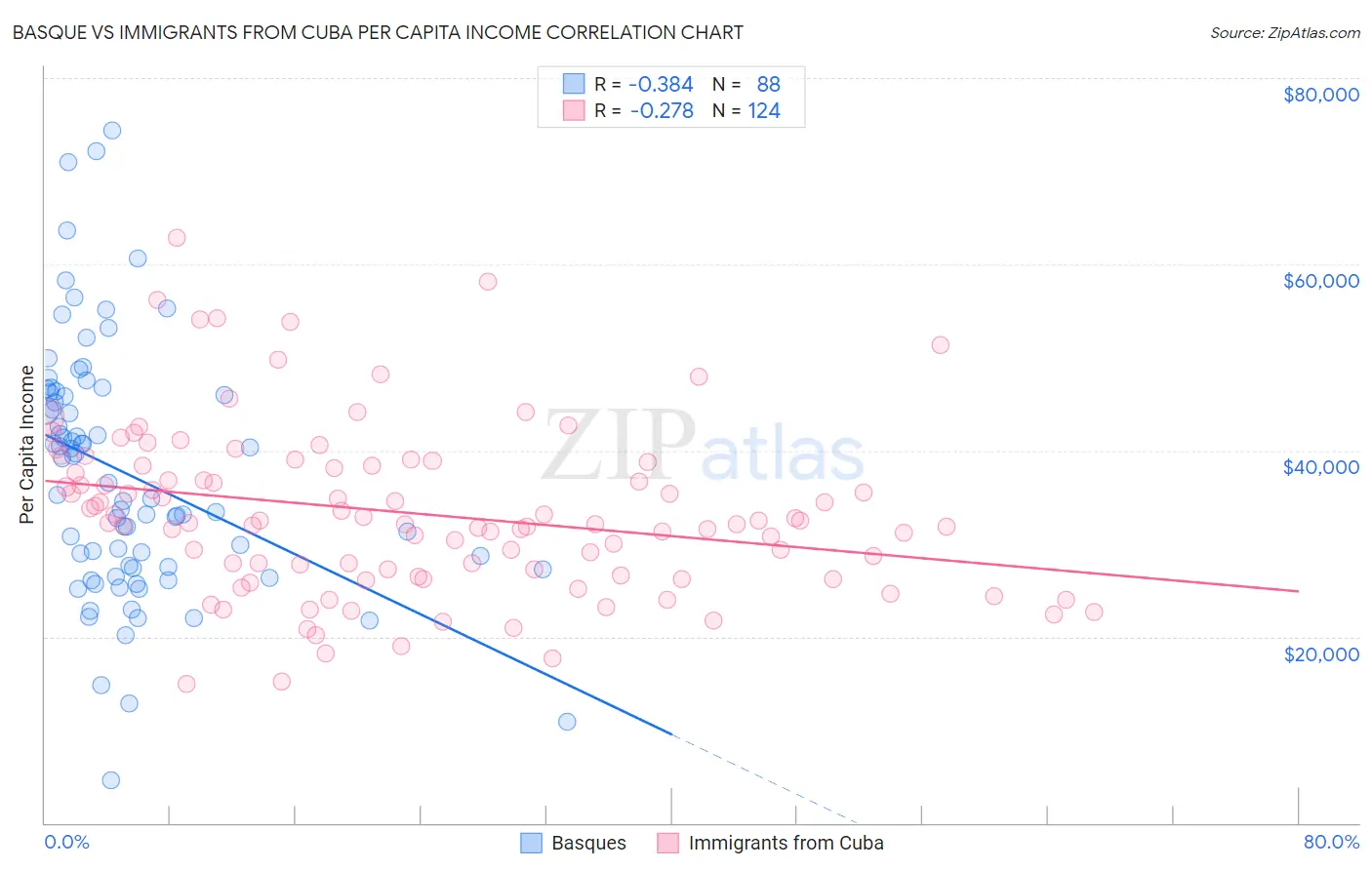 Basque vs Immigrants from Cuba Per Capita Income