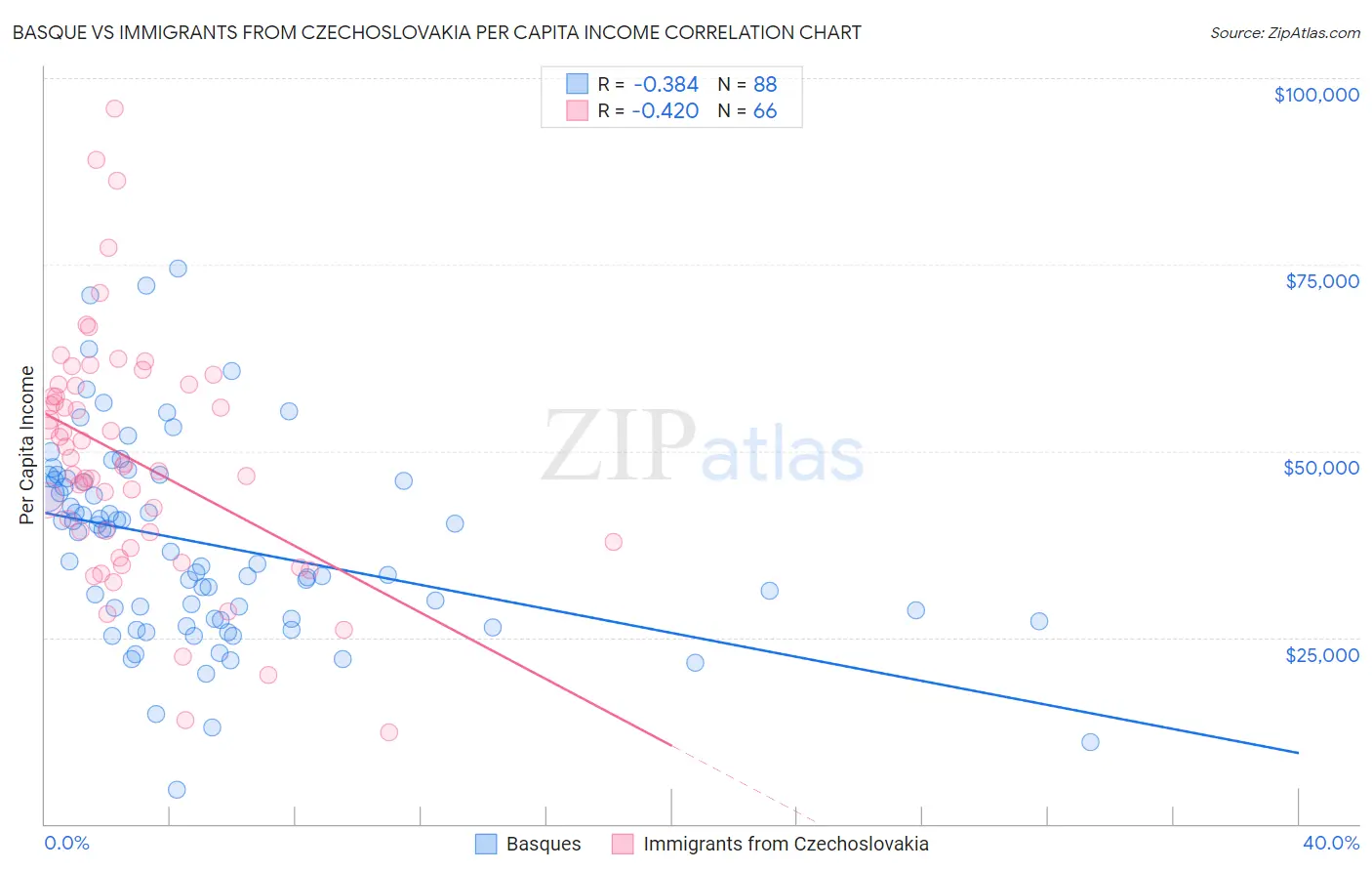 Basque vs Immigrants from Czechoslovakia Per Capita Income