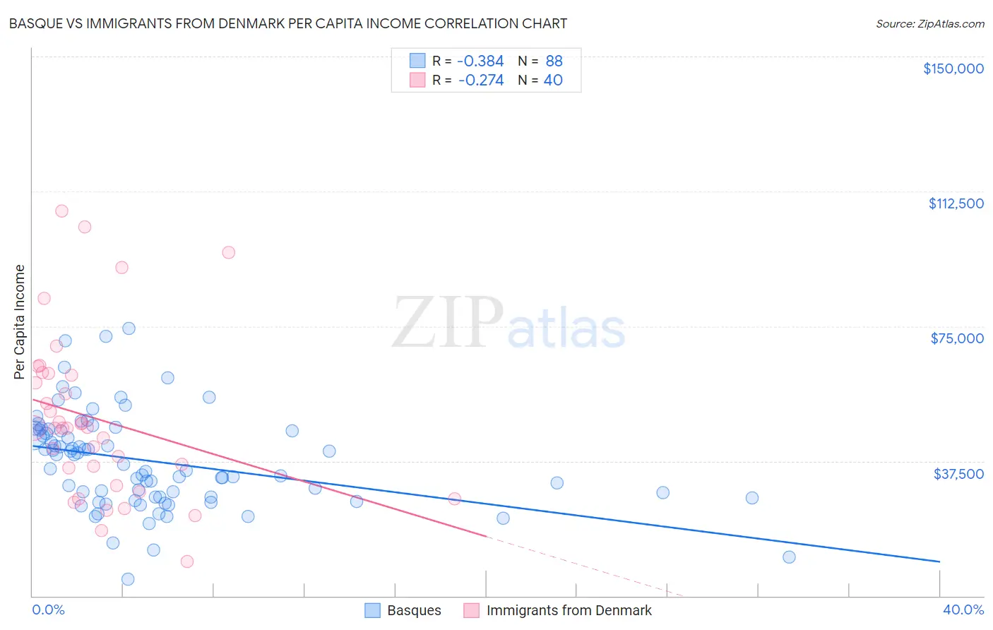 Basque vs Immigrants from Denmark Per Capita Income