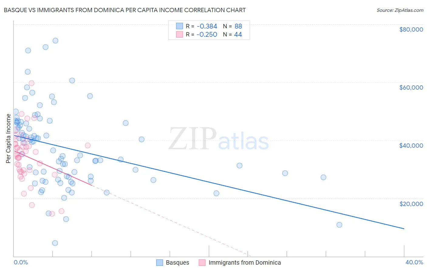Basque vs Immigrants from Dominica Per Capita Income