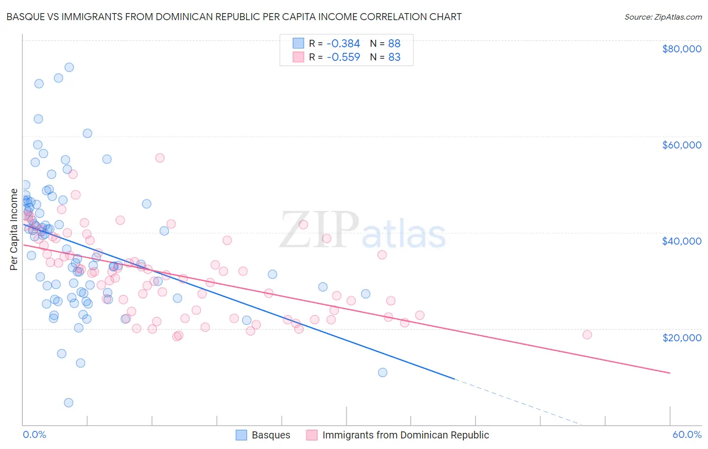 Basque vs Immigrants from Dominican Republic Per Capita Income