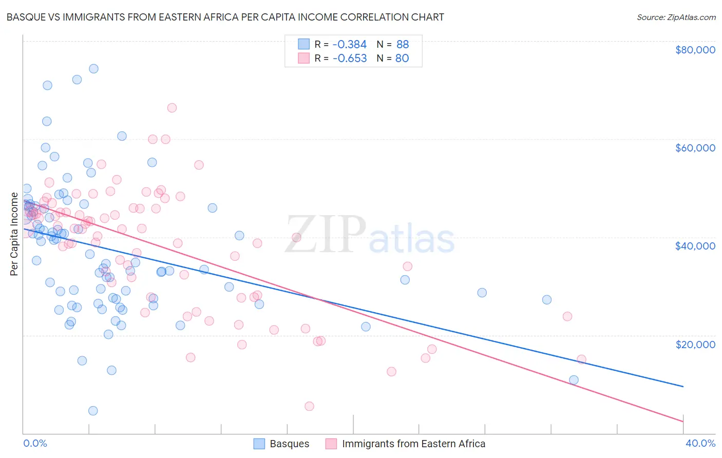 Basque vs Immigrants from Eastern Africa Per Capita Income