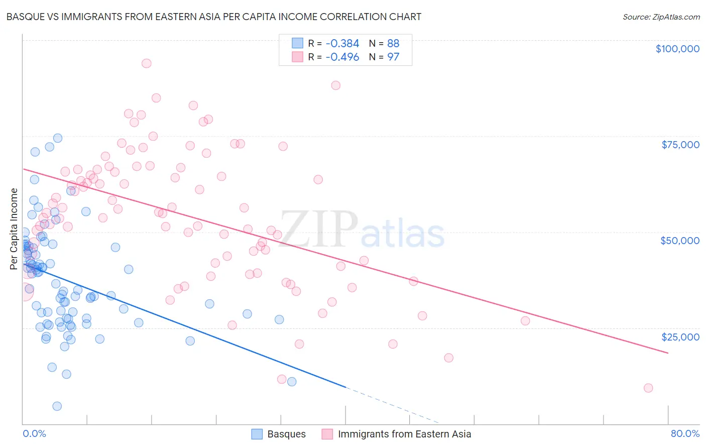 Basque vs Immigrants from Eastern Asia Per Capita Income