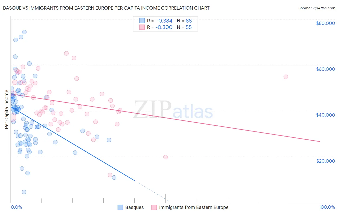 Basque vs Immigrants from Eastern Europe Per Capita Income