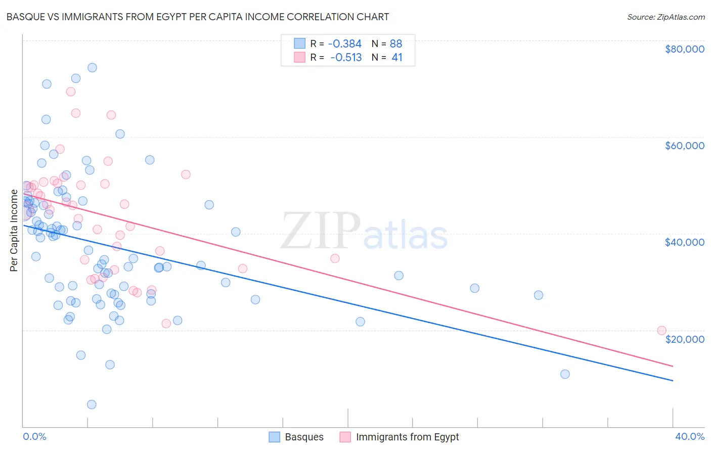 Basque vs Immigrants from Egypt Per Capita Income