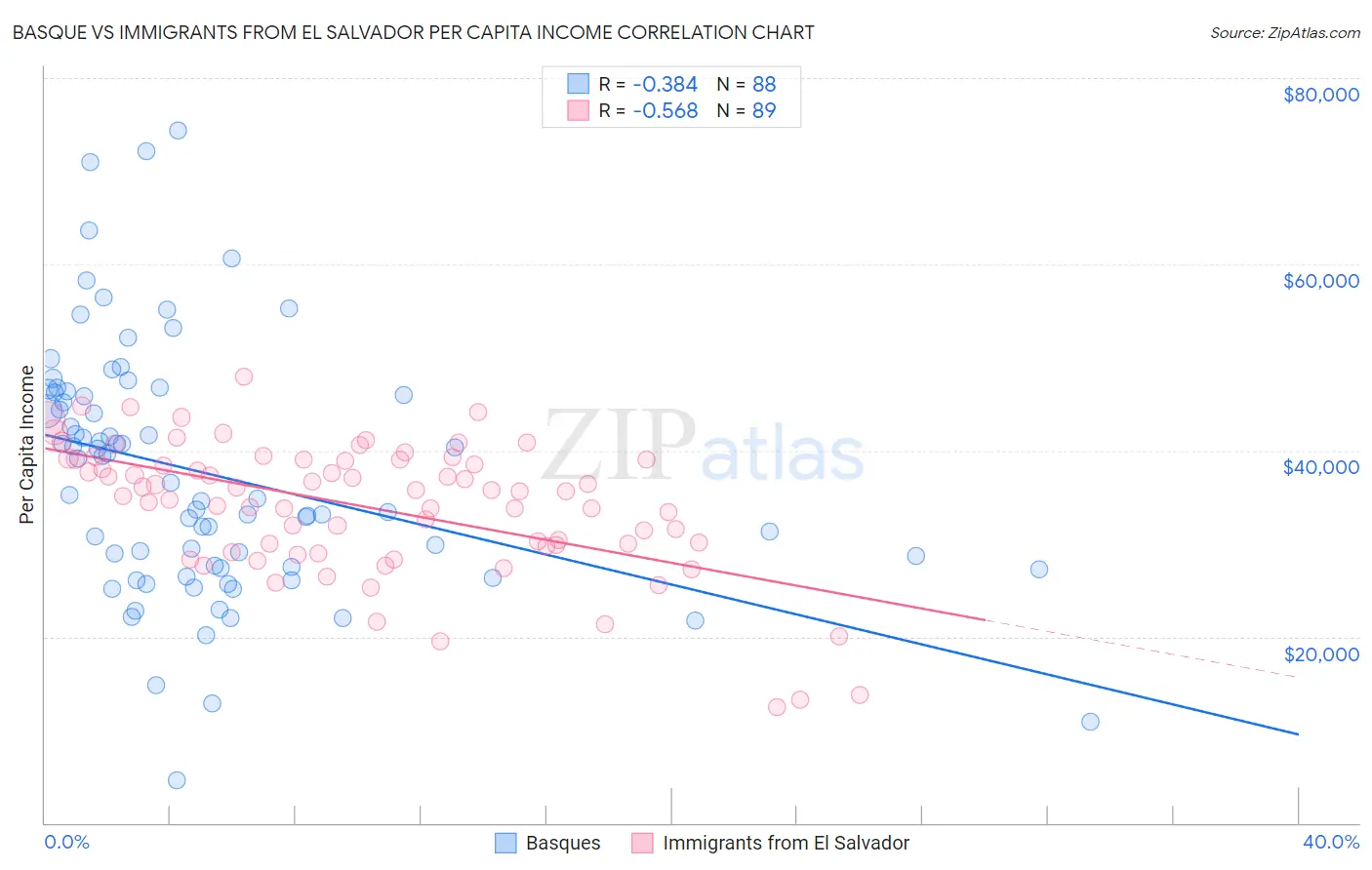 Basque vs Immigrants from El Salvador Per Capita Income