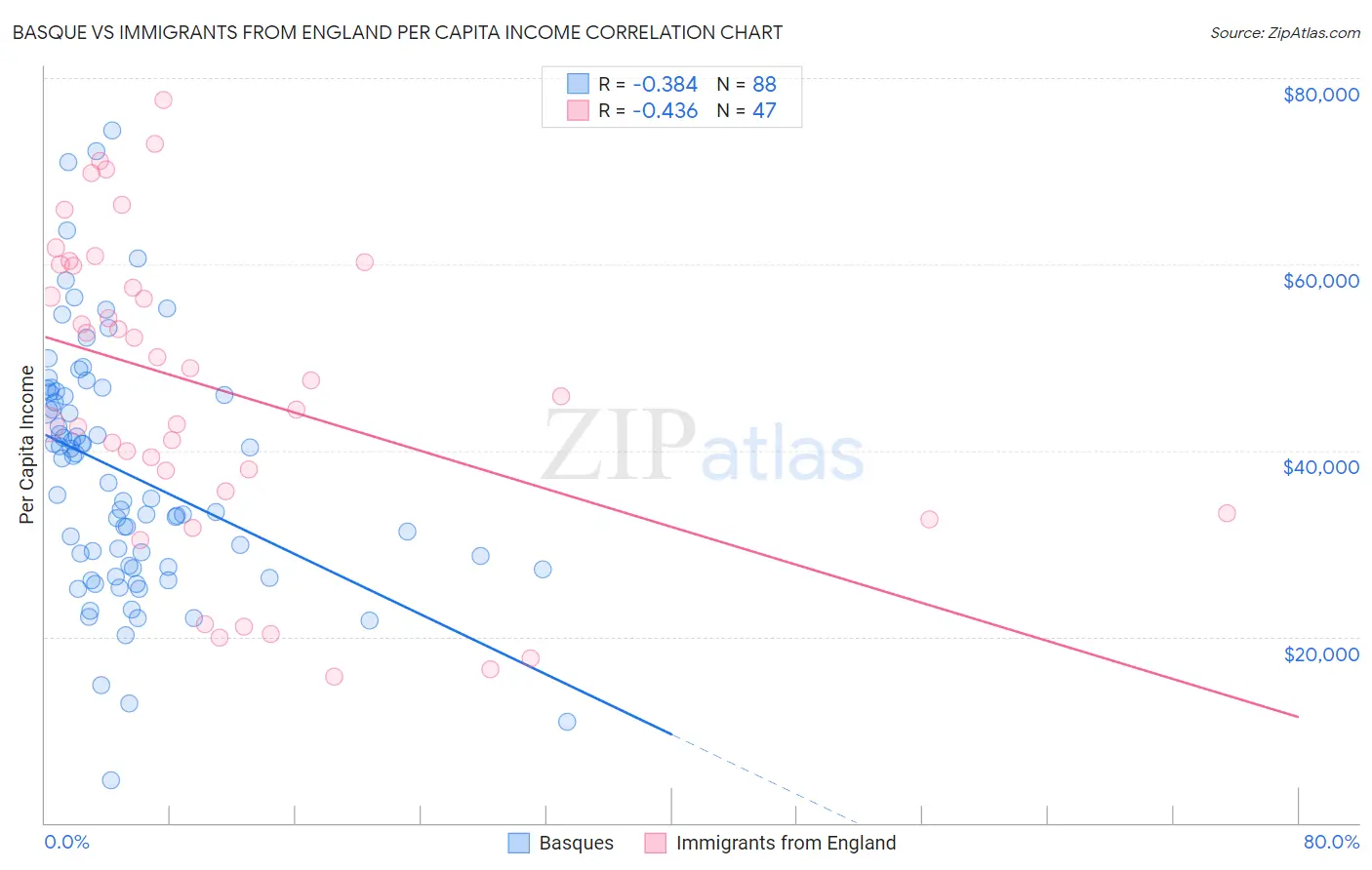 Basque vs Immigrants from England Per Capita Income