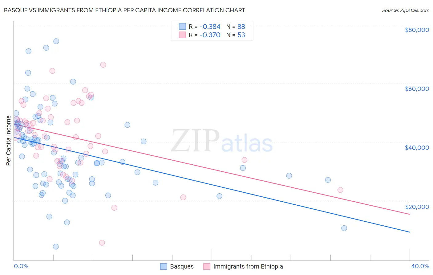 Basque vs Immigrants from Ethiopia Per Capita Income