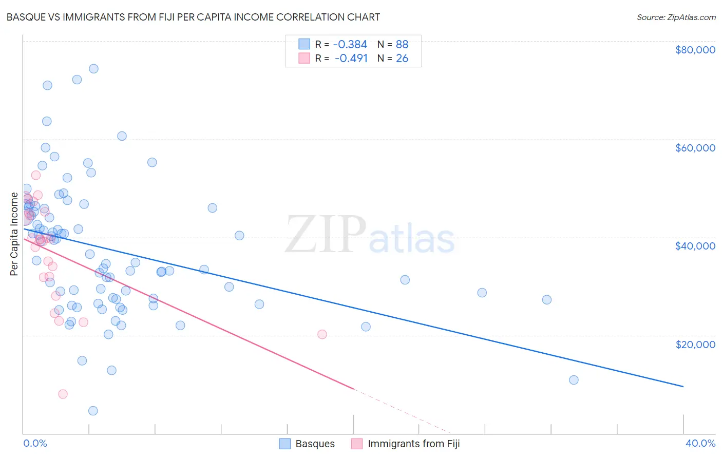 Basque vs Immigrants from Fiji Per Capita Income