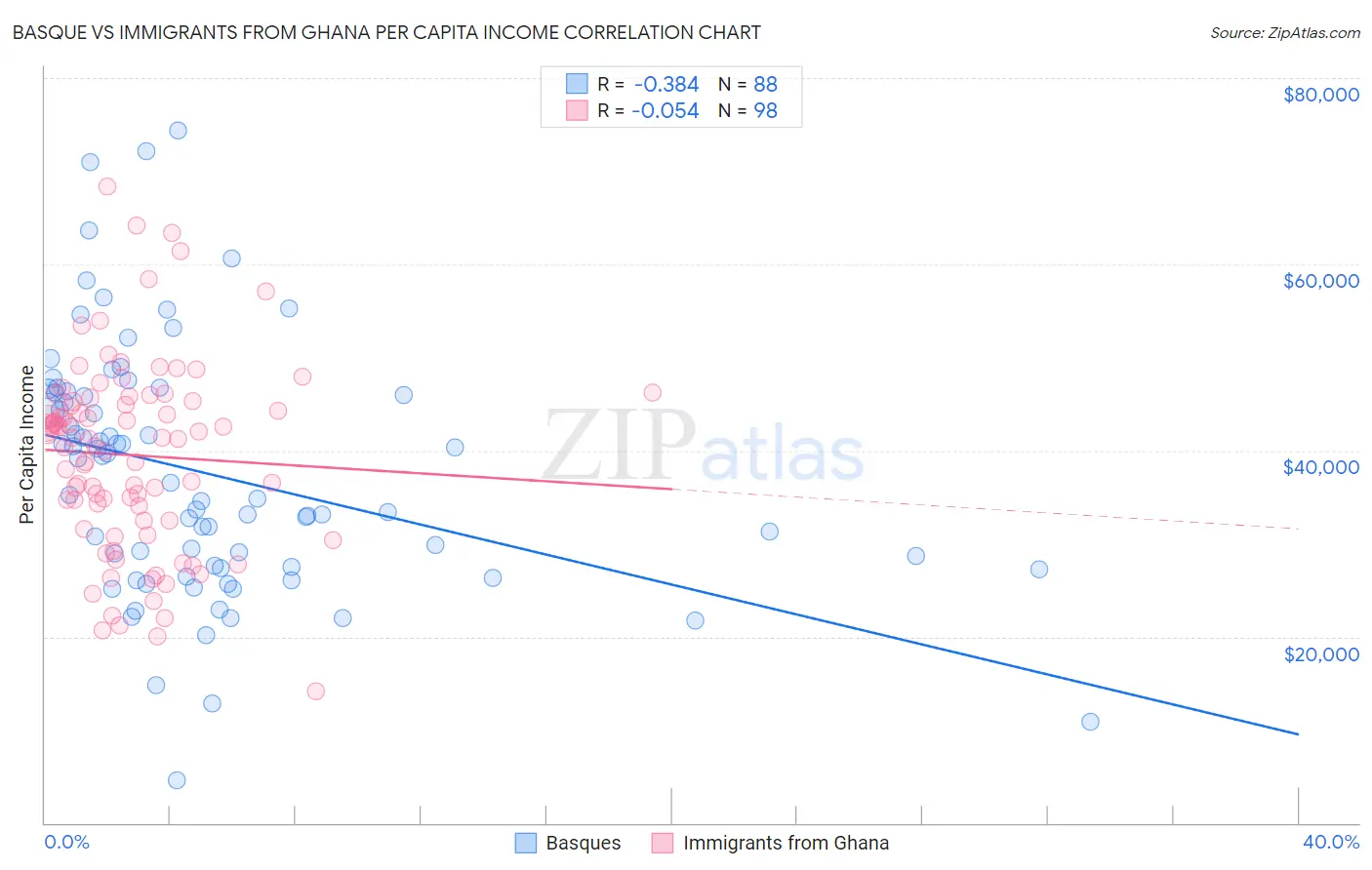 Basque vs Immigrants from Ghana Per Capita Income
