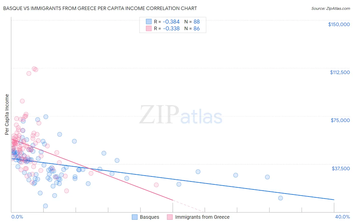 Basque vs Immigrants from Greece Per Capita Income