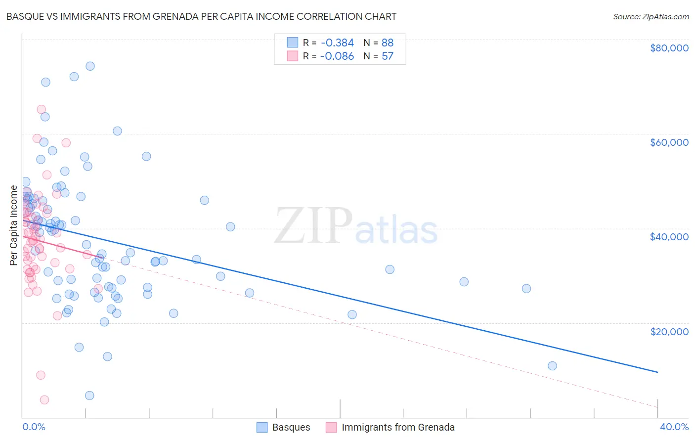 Basque vs Immigrants from Grenada Per Capita Income
