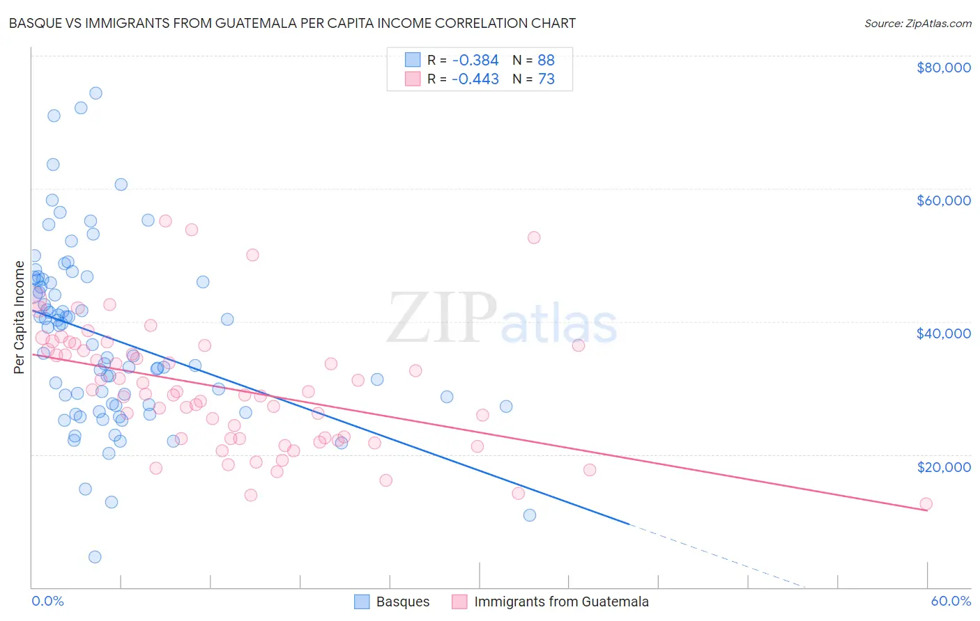 Basque vs Immigrants from Guatemala Per Capita Income