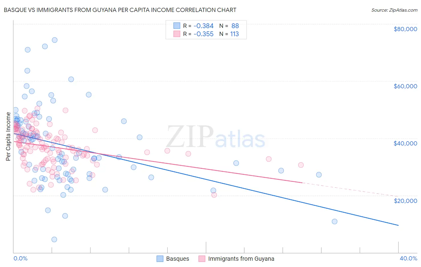 Basque vs Immigrants from Guyana Per Capita Income