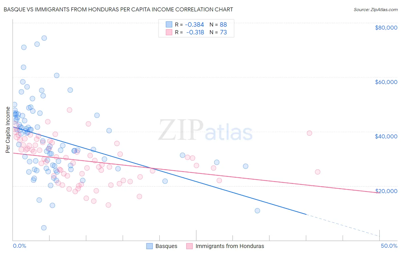 Basque vs Immigrants from Honduras Per Capita Income